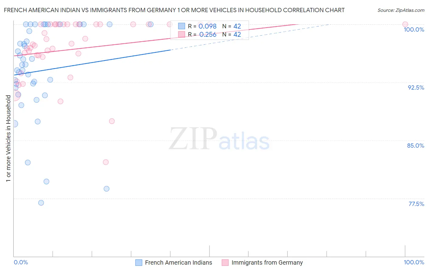 French American Indian vs Immigrants from Germany 1 or more Vehicles in Household