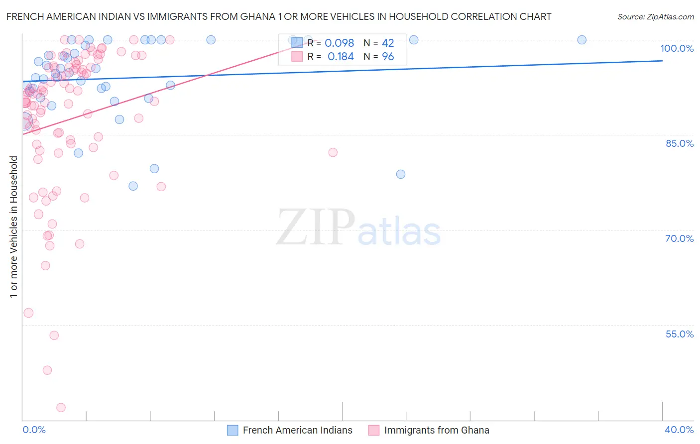 French American Indian vs Immigrants from Ghana 1 or more Vehicles in Household