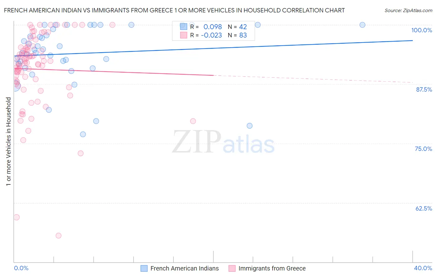 French American Indian vs Immigrants from Greece 1 or more Vehicles in Household