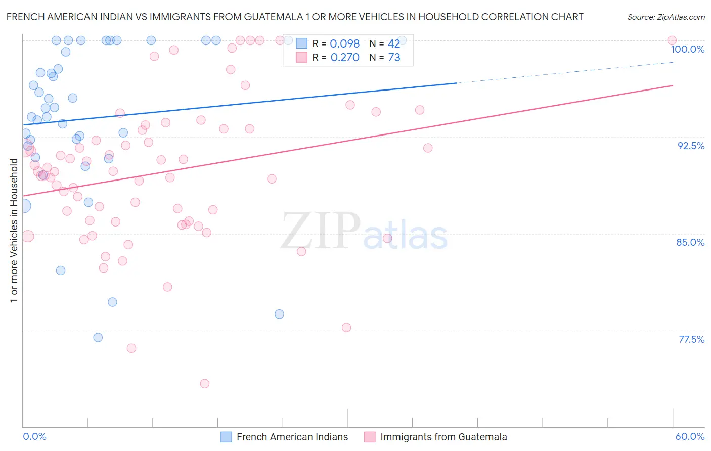 French American Indian vs Immigrants from Guatemala 1 or more Vehicles in Household