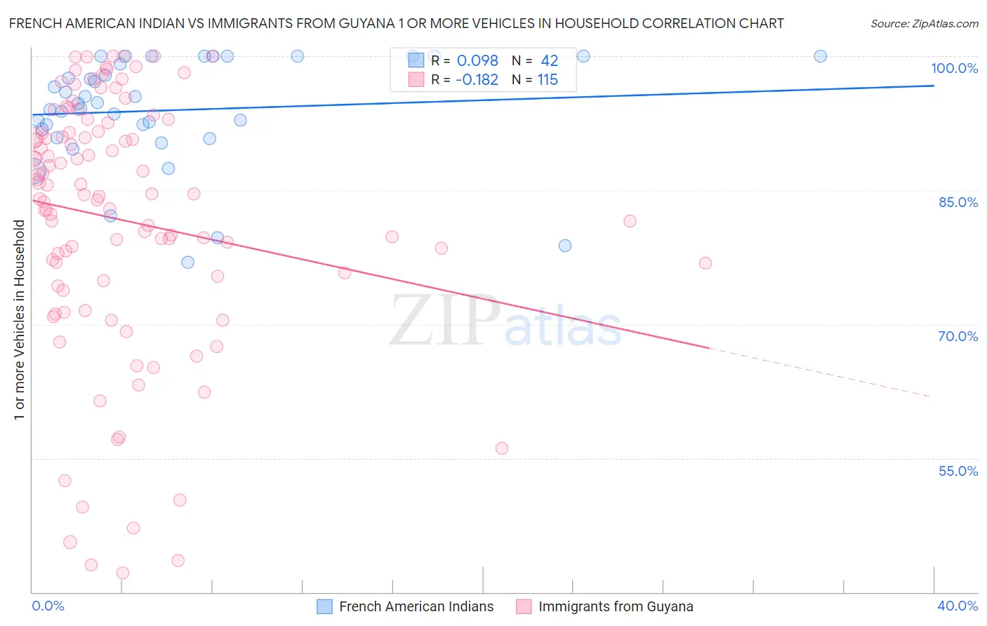 French American Indian vs Immigrants from Guyana 1 or more Vehicles in Household