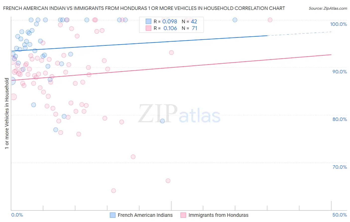 French American Indian vs Immigrants from Honduras 1 or more Vehicles in Household