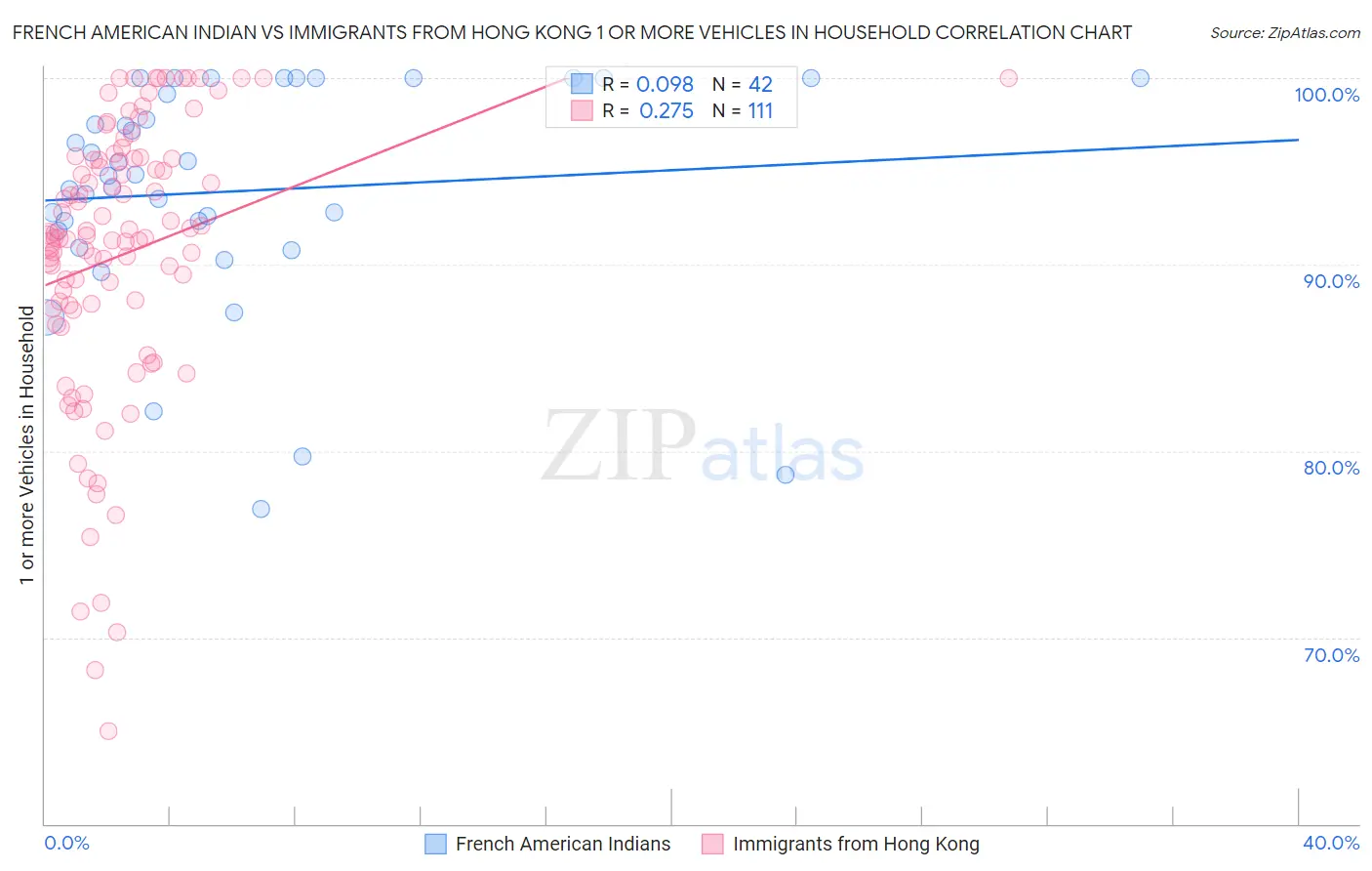 French American Indian vs Immigrants from Hong Kong 1 or more Vehicles in Household