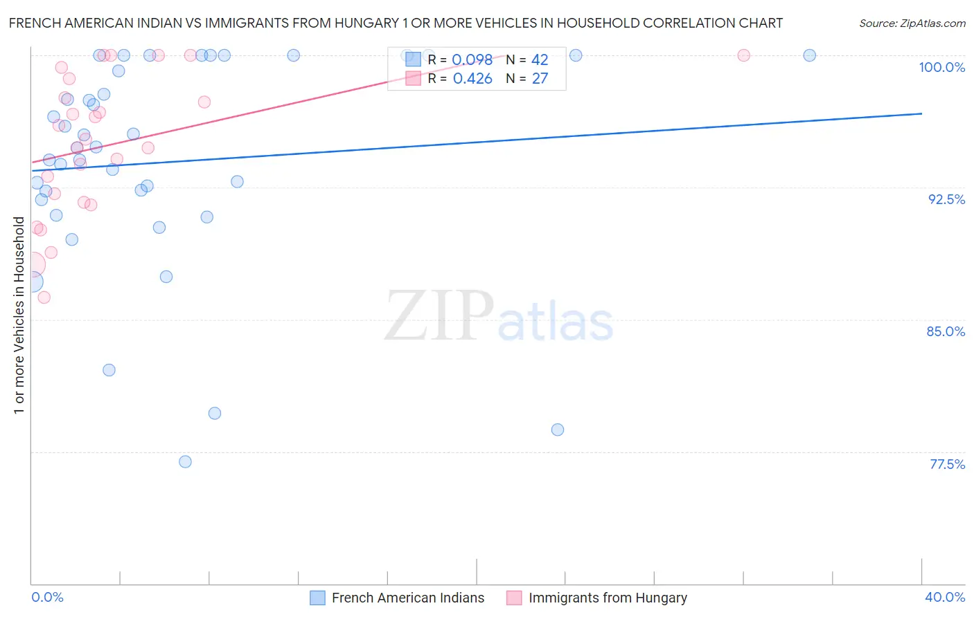 French American Indian vs Immigrants from Hungary 1 or more Vehicles in Household
