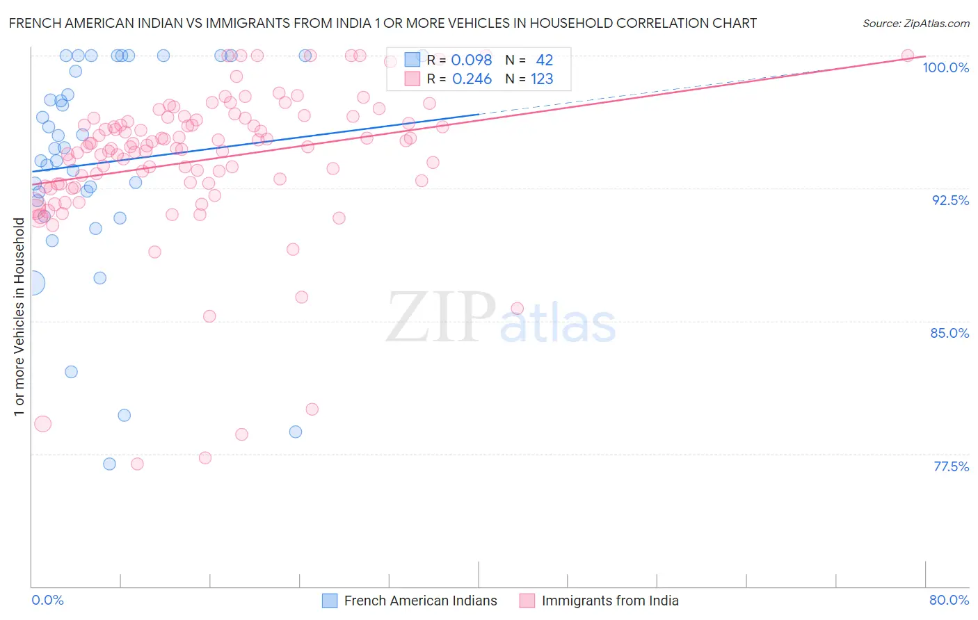 French American Indian vs Immigrants from India 1 or more Vehicles in Household