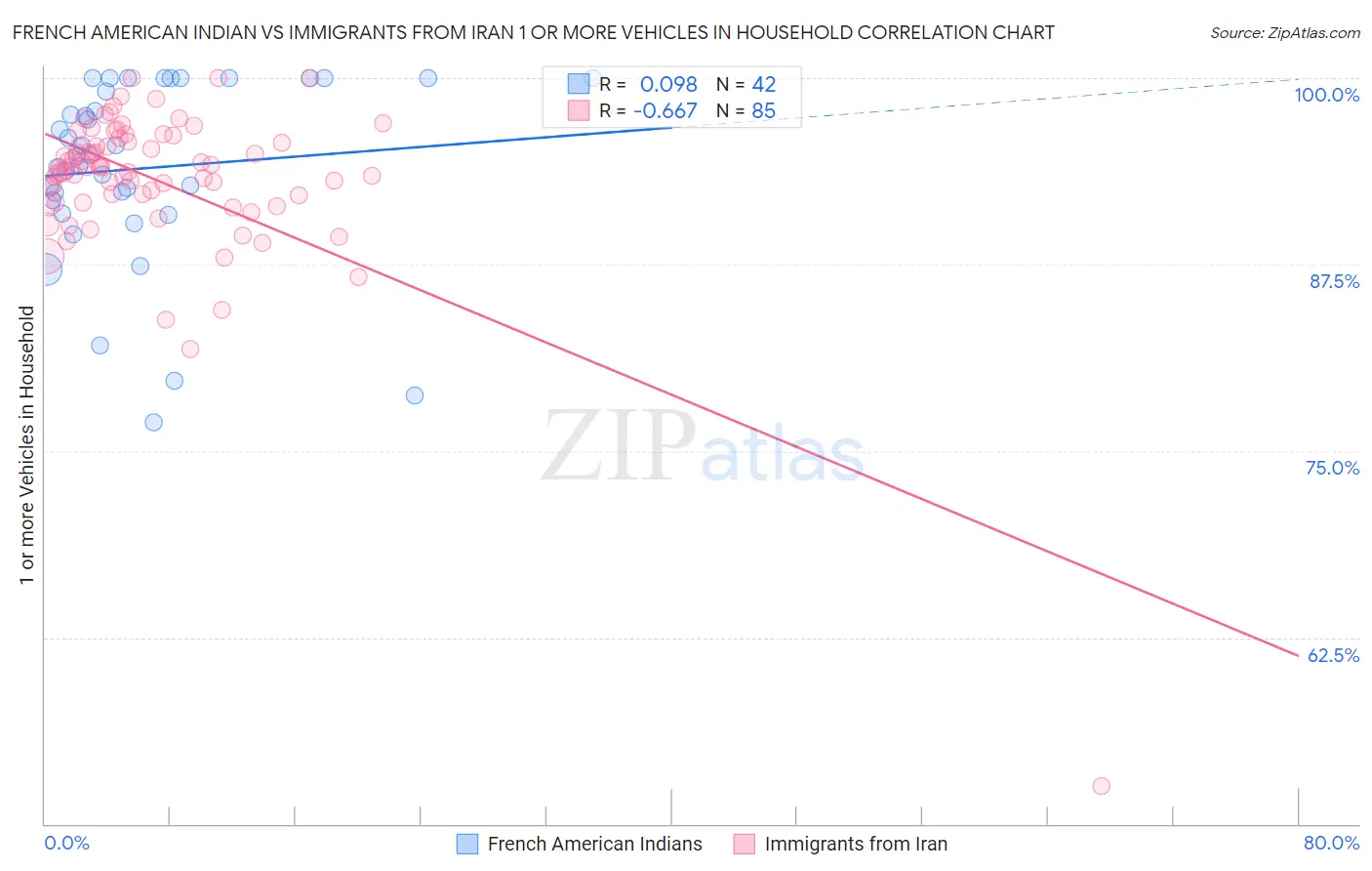 French American Indian vs Immigrants from Iran 1 or more Vehicles in Household