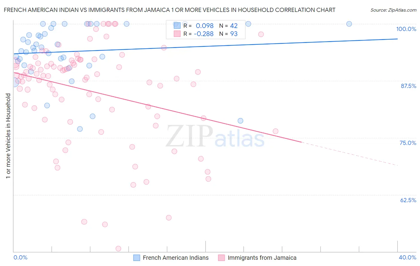 French American Indian vs Immigrants from Jamaica 1 or more Vehicles in Household