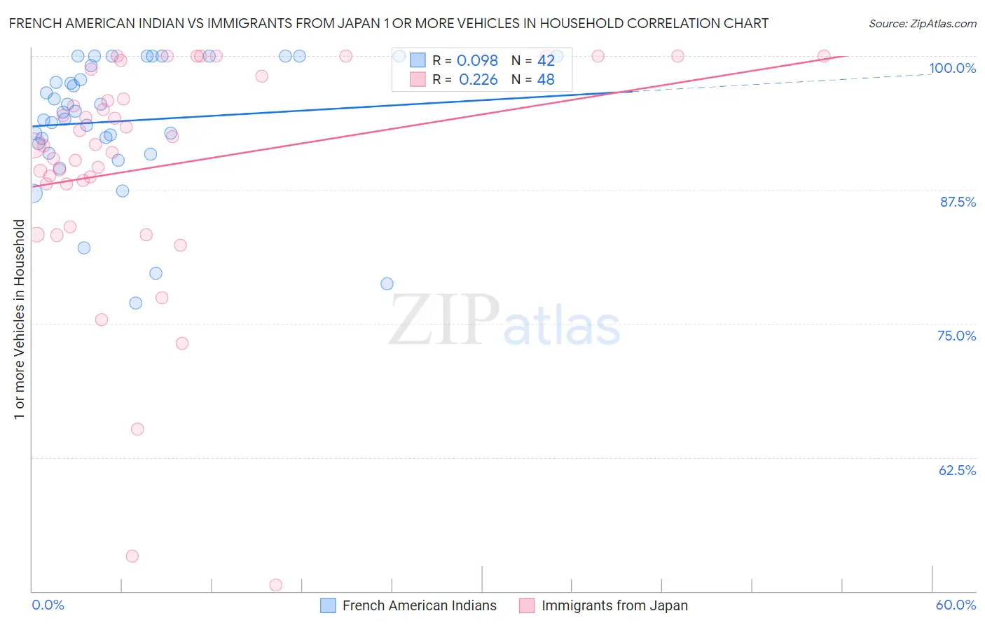 French American Indian vs Immigrants from Japan 1 or more Vehicles in Household