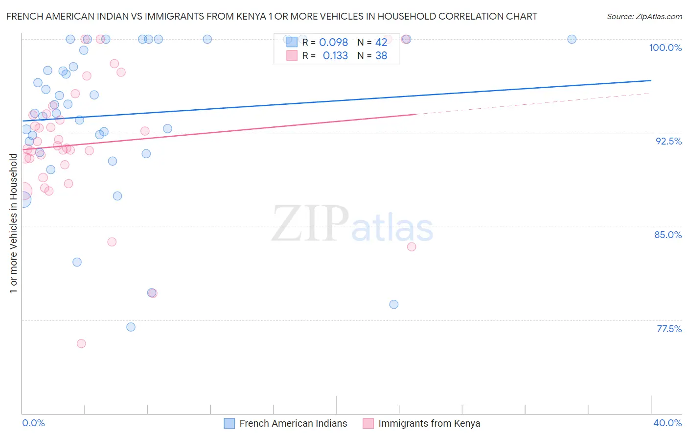 French American Indian vs Immigrants from Kenya 1 or more Vehicles in Household