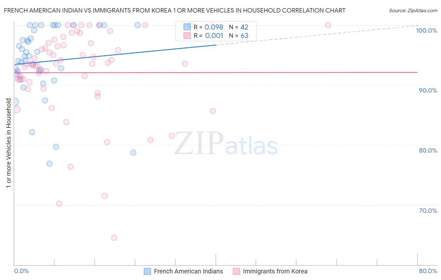 French American Indian vs Immigrants from Korea 1 or more Vehicles in Household
