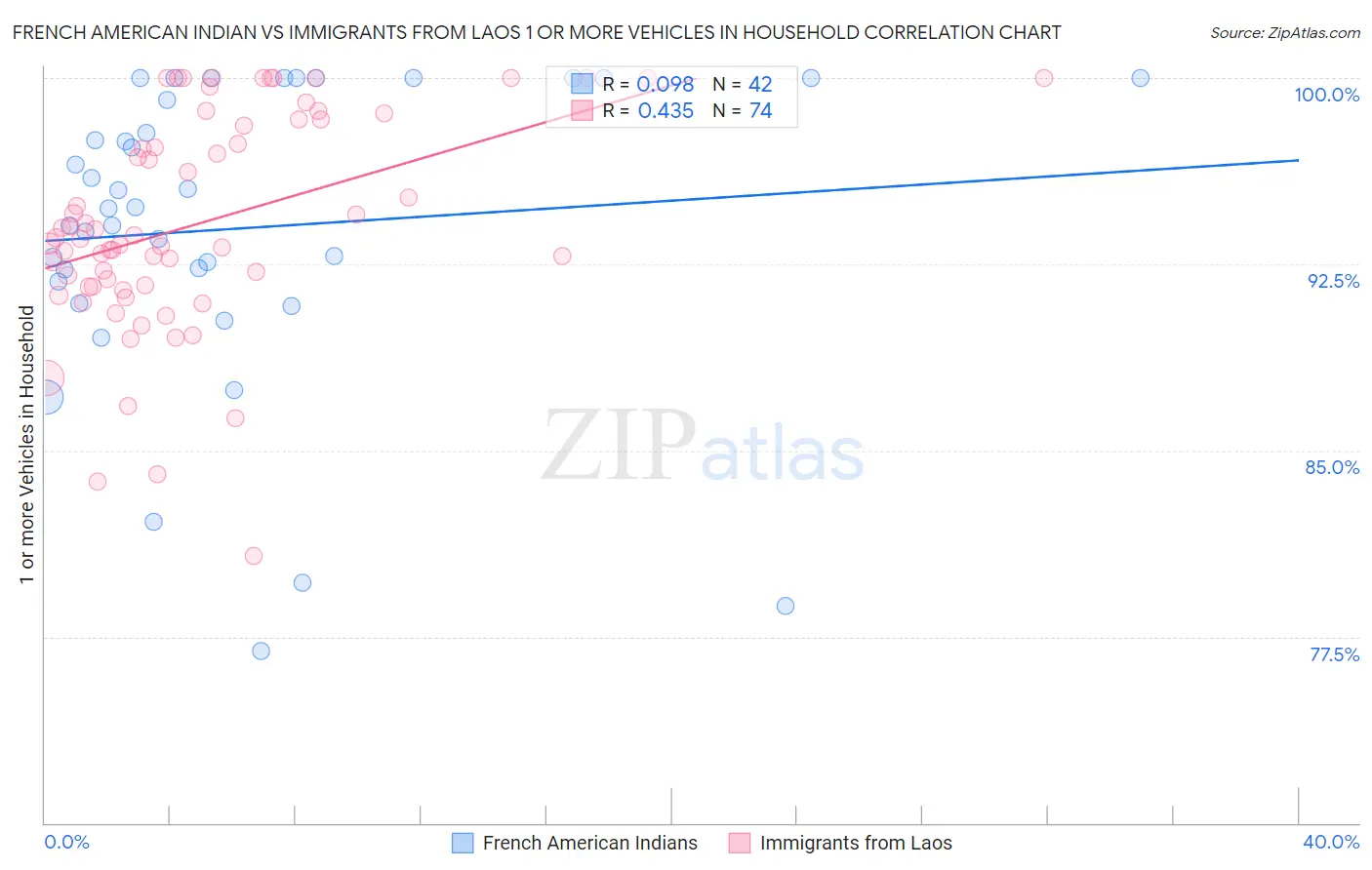 French American Indian vs Immigrants from Laos 1 or more Vehicles in Household