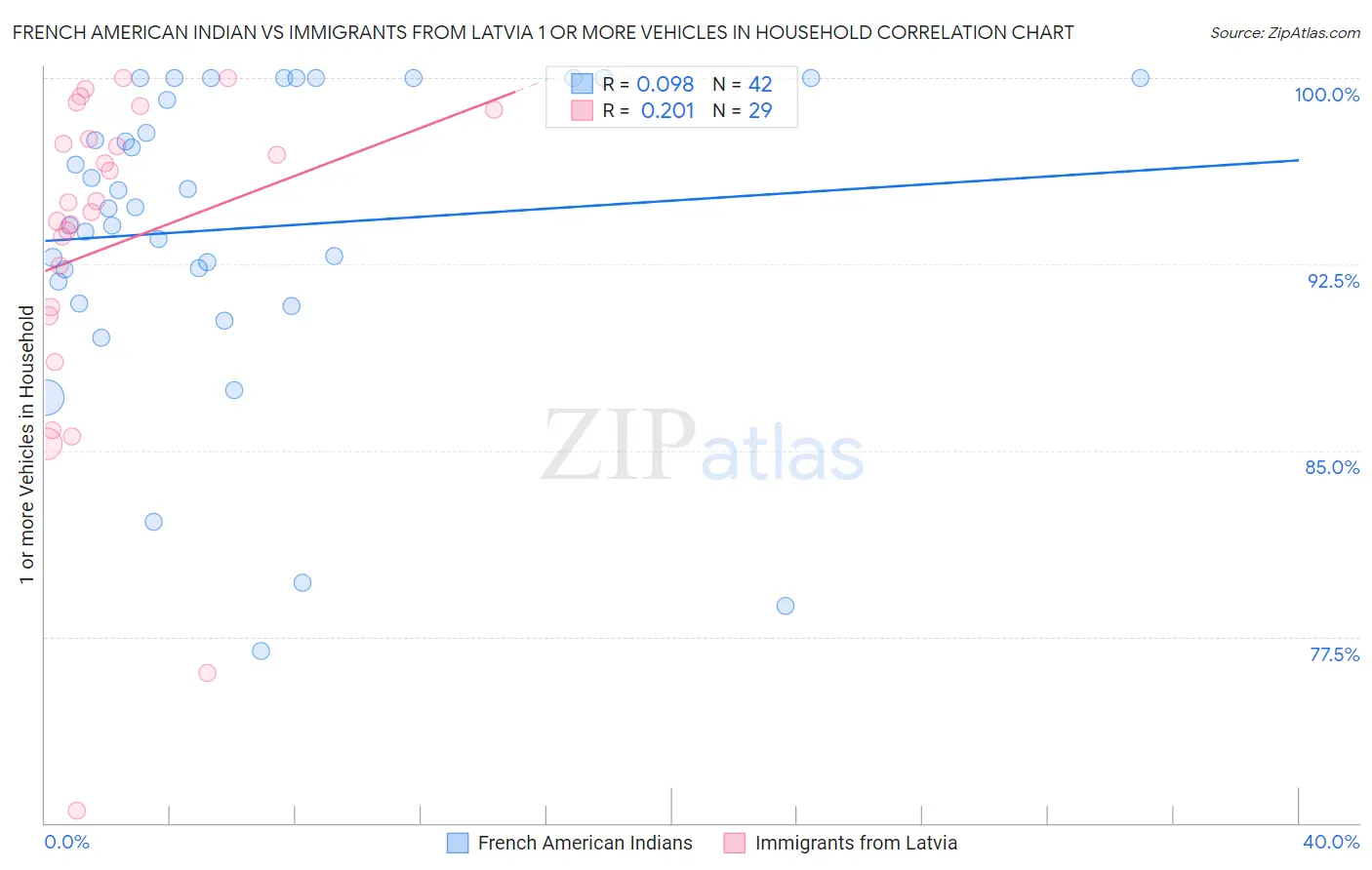 French American Indian vs Immigrants from Latvia 1 or more Vehicles in Household