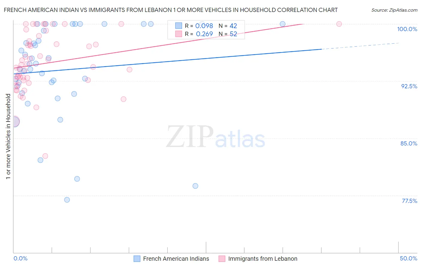 French American Indian vs Immigrants from Lebanon 1 or more Vehicles in Household