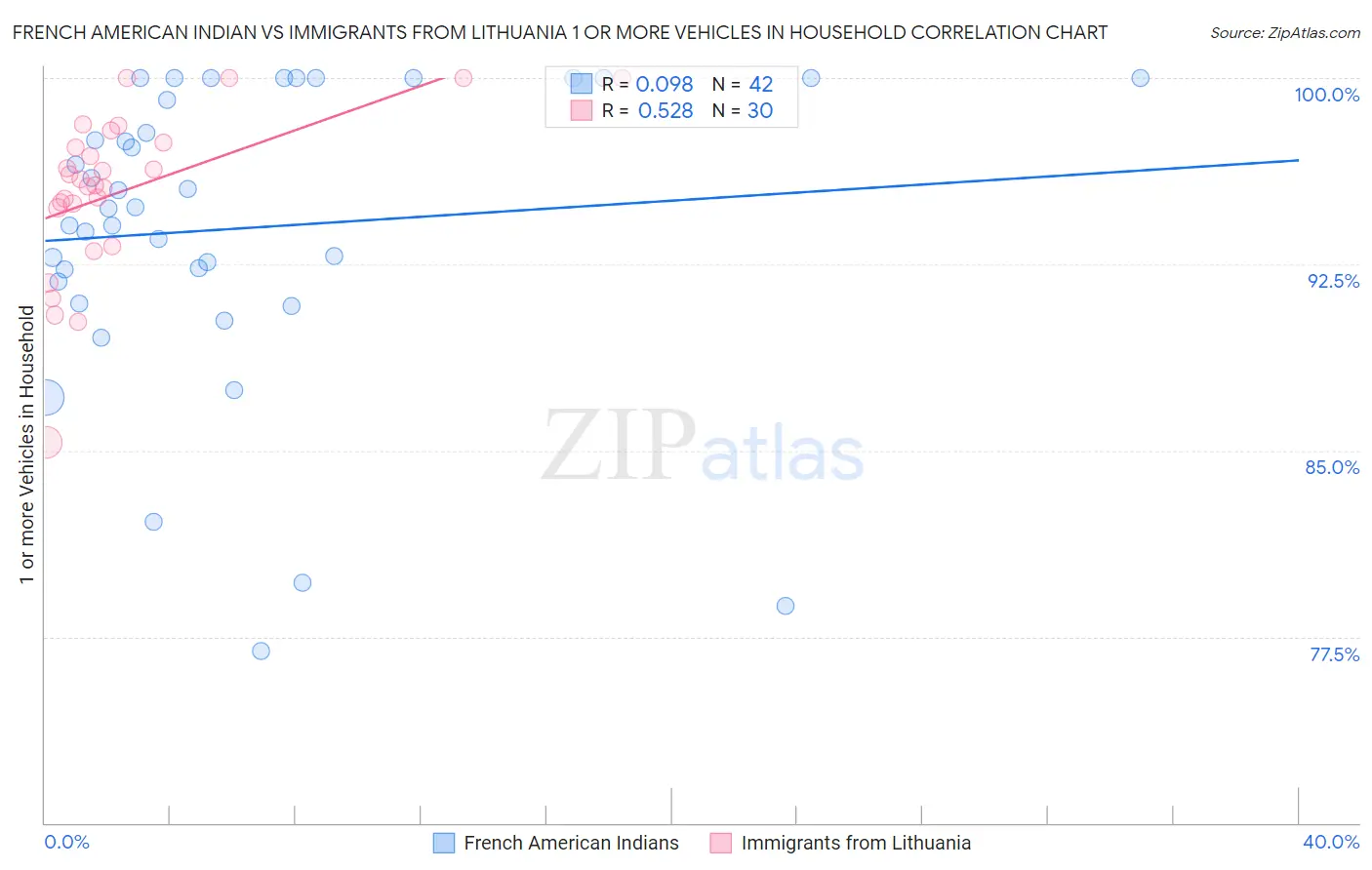 French American Indian vs Immigrants from Lithuania 1 or more Vehicles in Household