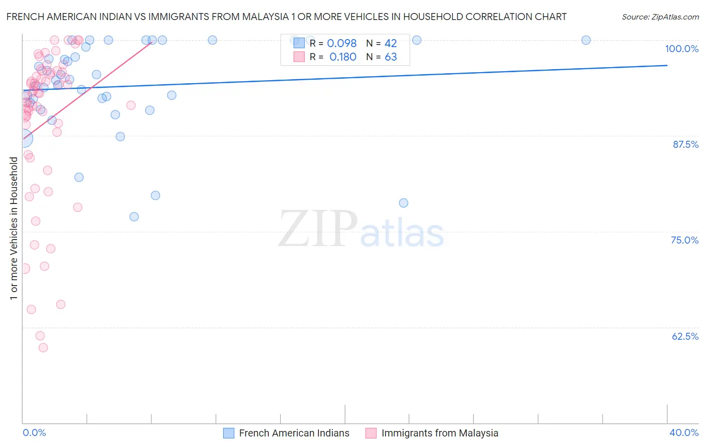 French American Indian vs Immigrants from Malaysia 1 or more Vehicles in Household