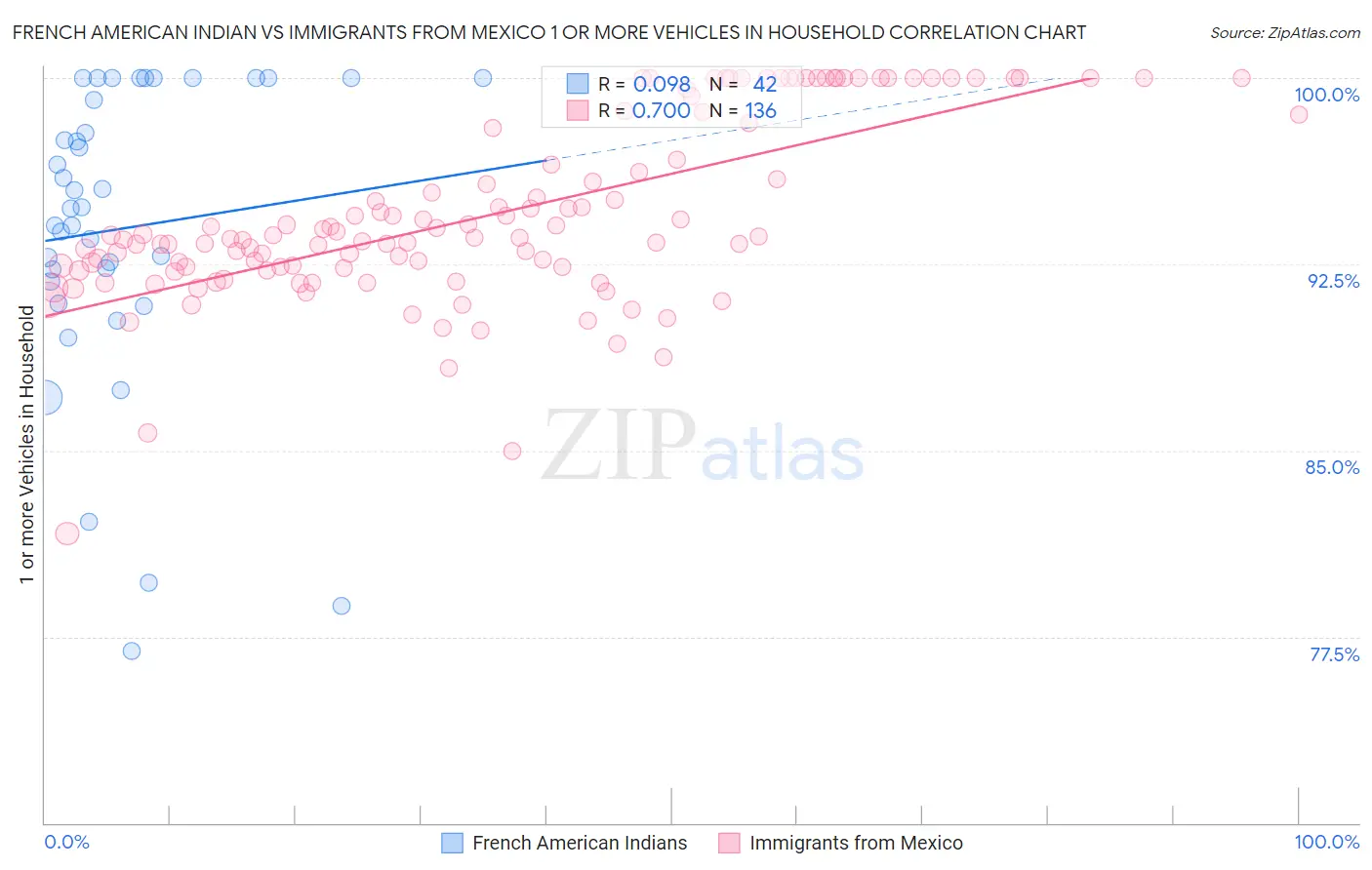 French American Indian vs Immigrants from Mexico 1 or more Vehicles in Household