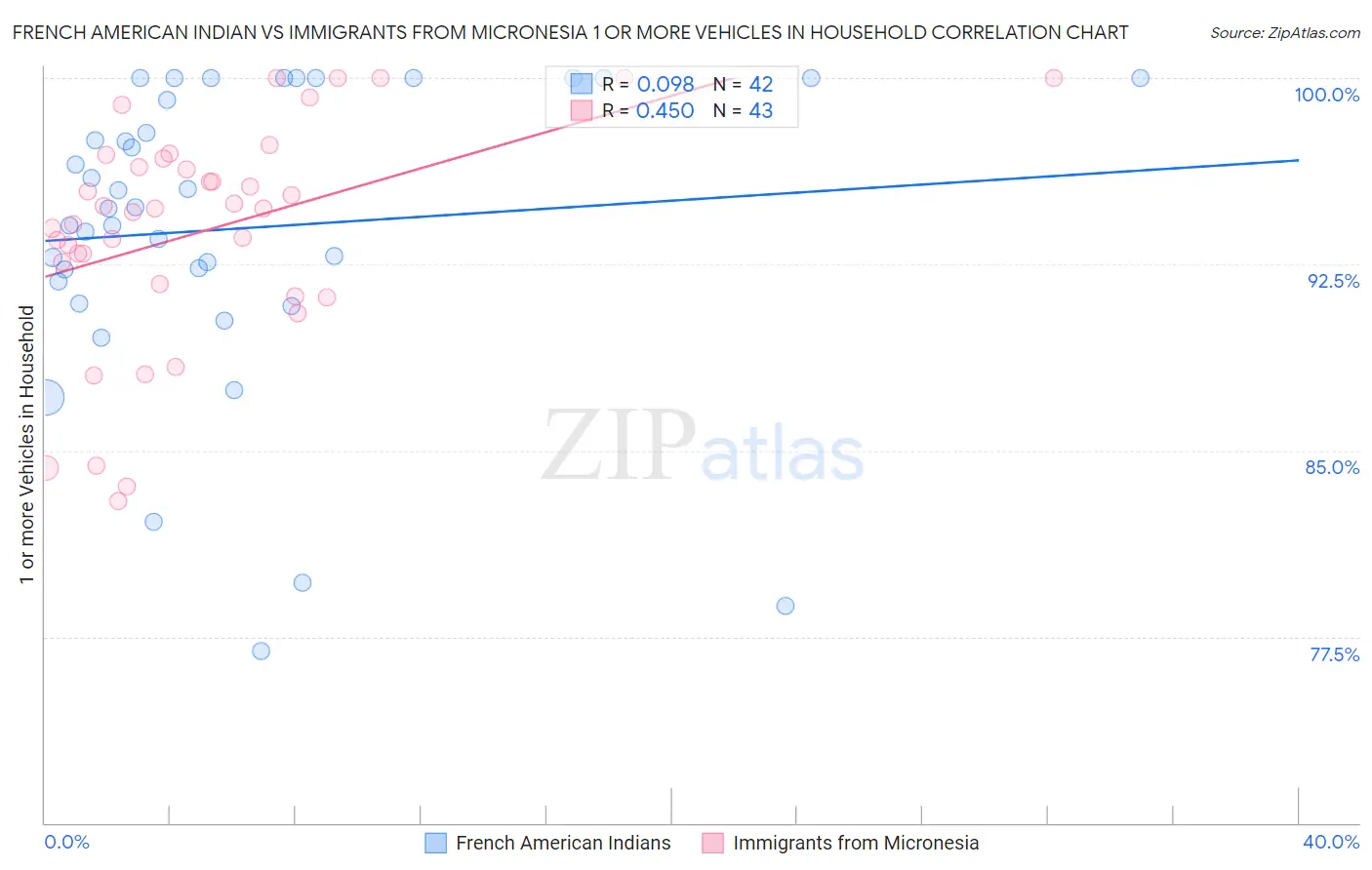 French American Indian vs Immigrants from Micronesia 1 or more Vehicles in Household