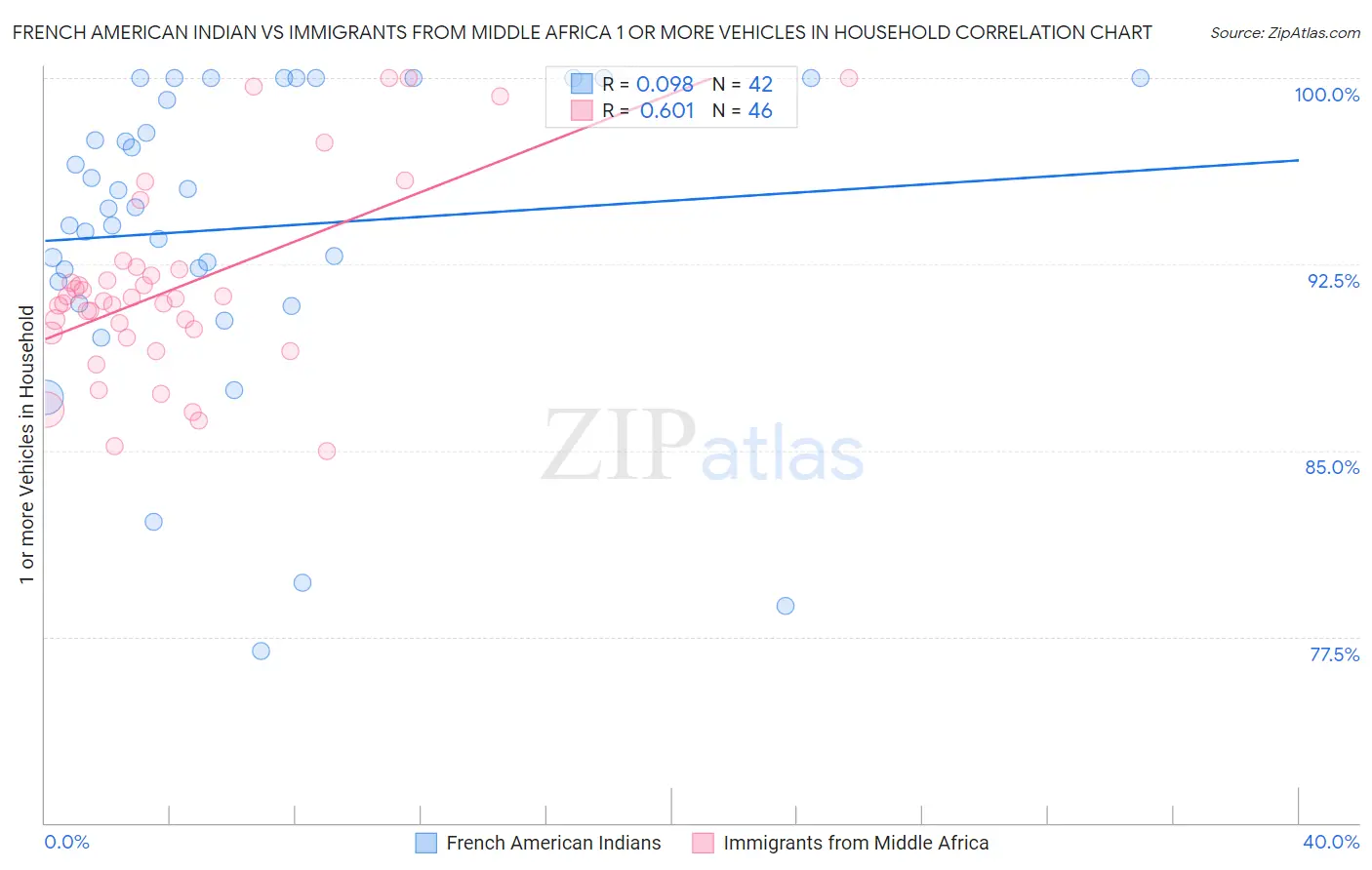 French American Indian vs Immigrants from Middle Africa 1 or more Vehicles in Household