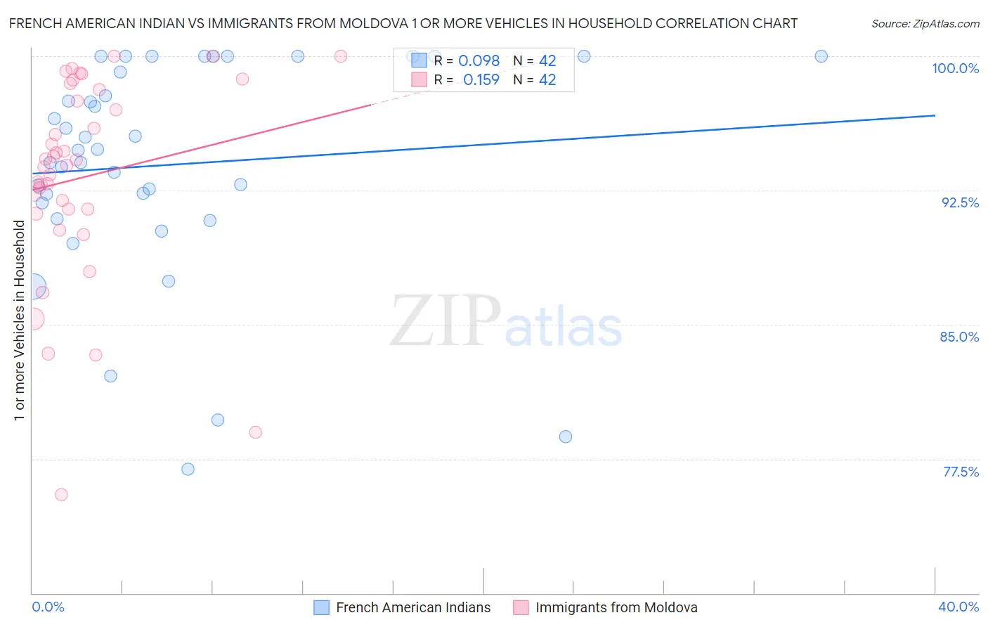 French American Indian vs Immigrants from Moldova 1 or more Vehicles in Household