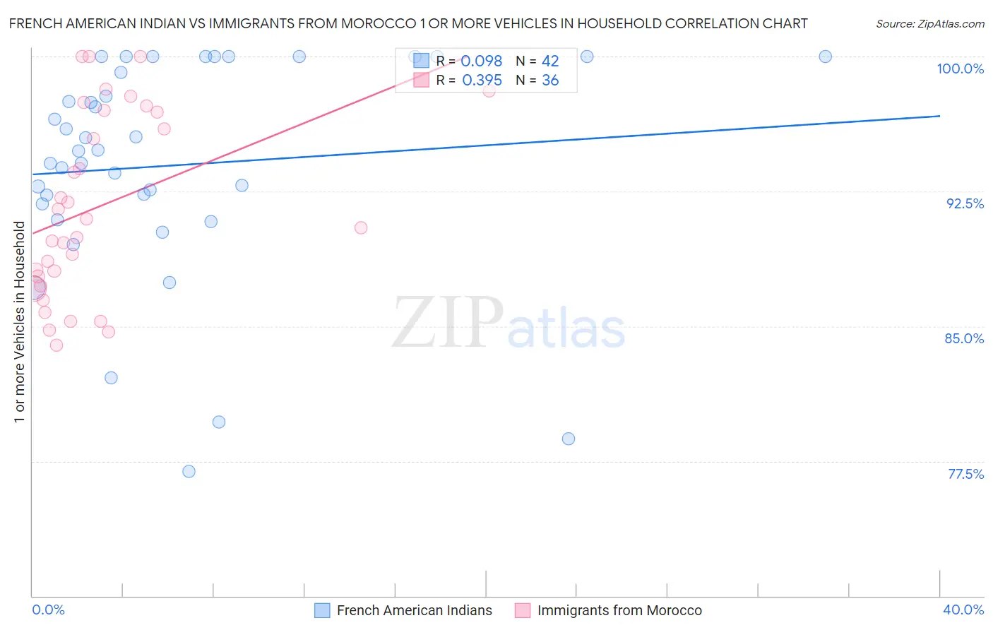 French American Indian vs Immigrants from Morocco 1 or more Vehicles in Household