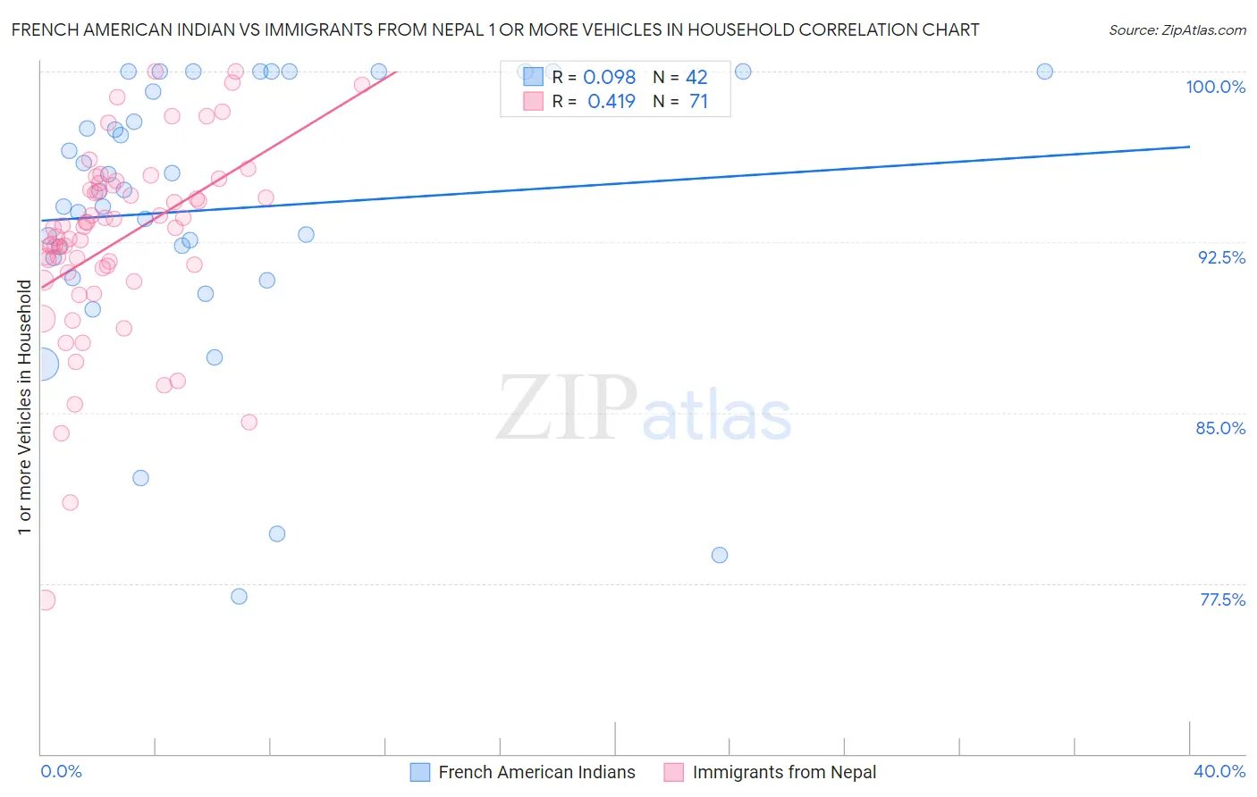 French American Indian vs Immigrants from Nepal 1 or more Vehicles in Household