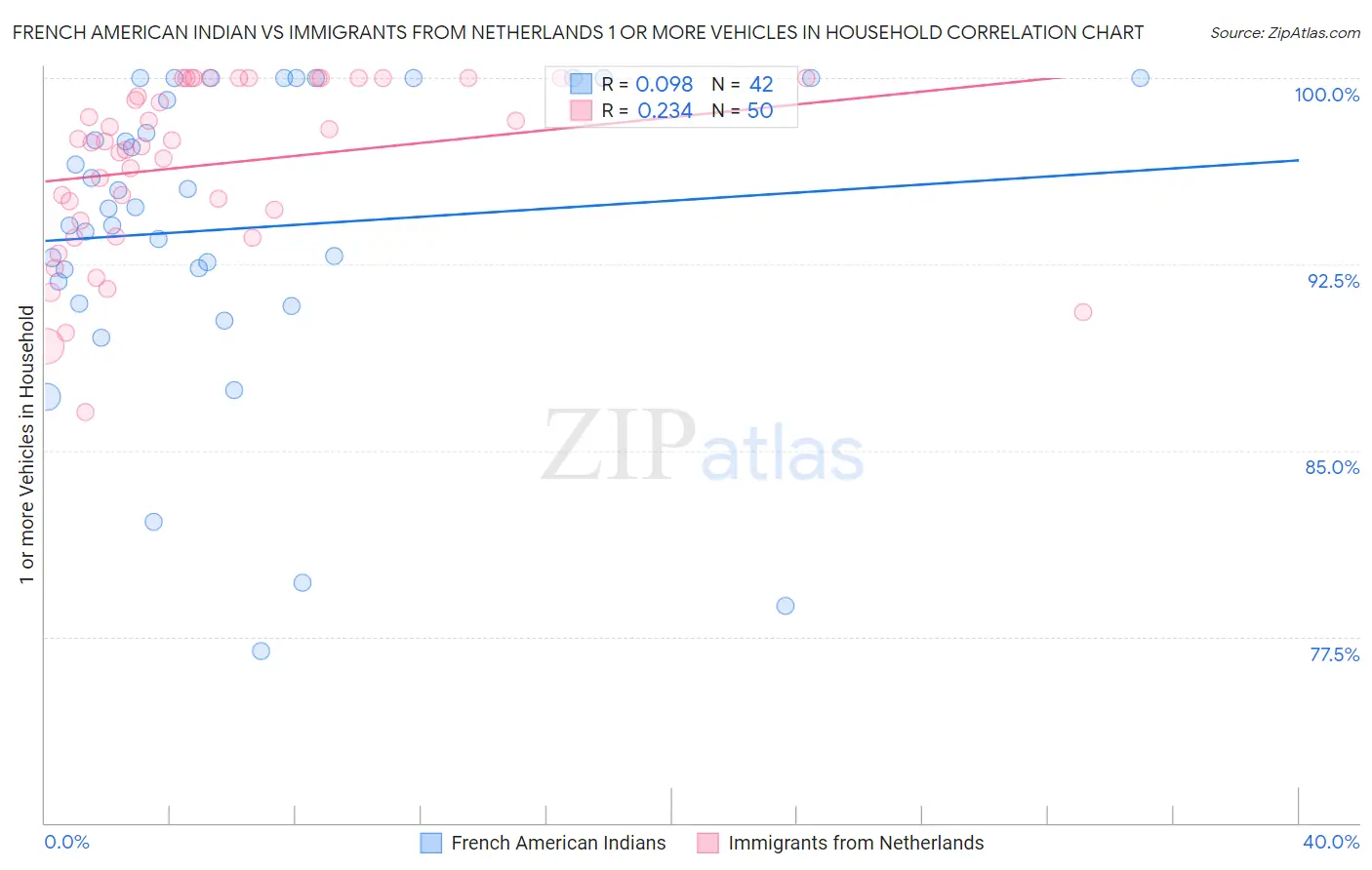 French American Indian vs Immigrants from Netherlands 1 or more Vehicles in Household