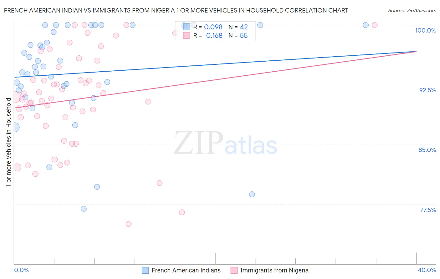 French American Indian vs Immigrants from Nigeria 1 or more Vehicles in Household