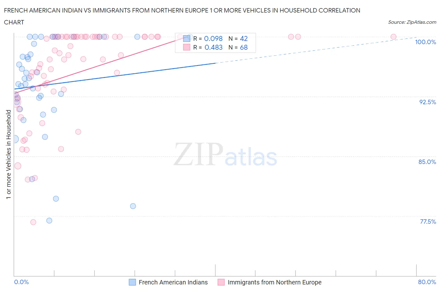 French American Indian vs Immigrants from Northern Europe 1 or more Vehicles in Household