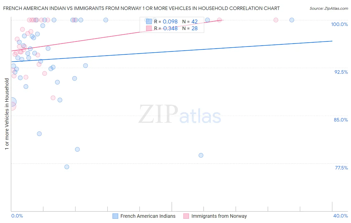 French American Indian vs Immigrants from Norway 1 or more Vehicles in Household