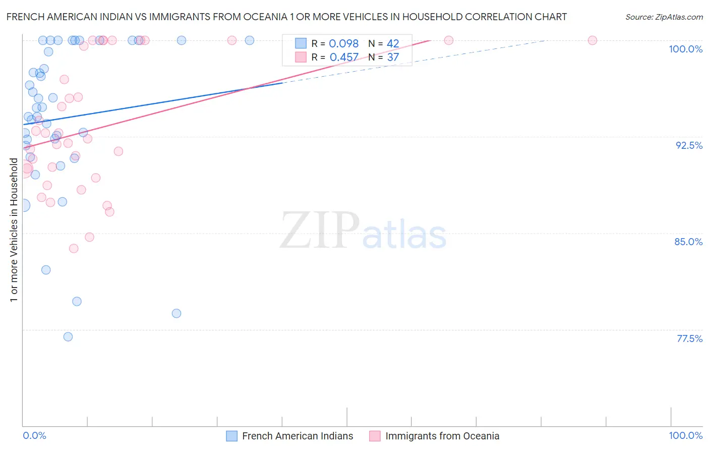 French American Indian vs Immigrants from Oceania 1 or more Vehicles in Household