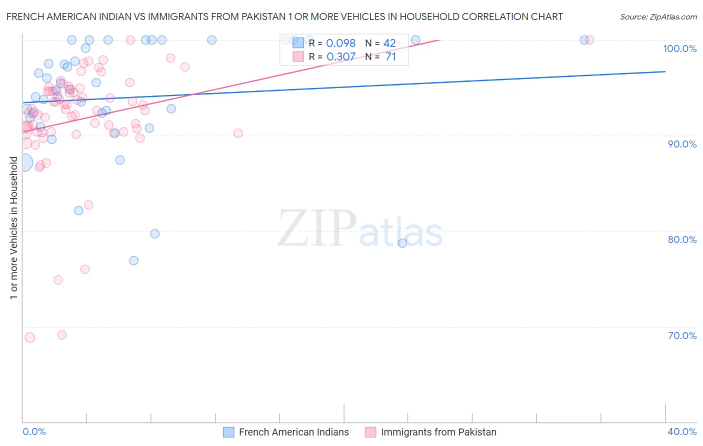 French American Indian vs Immigrants from Pakistan 1 or more Vehicles in Household