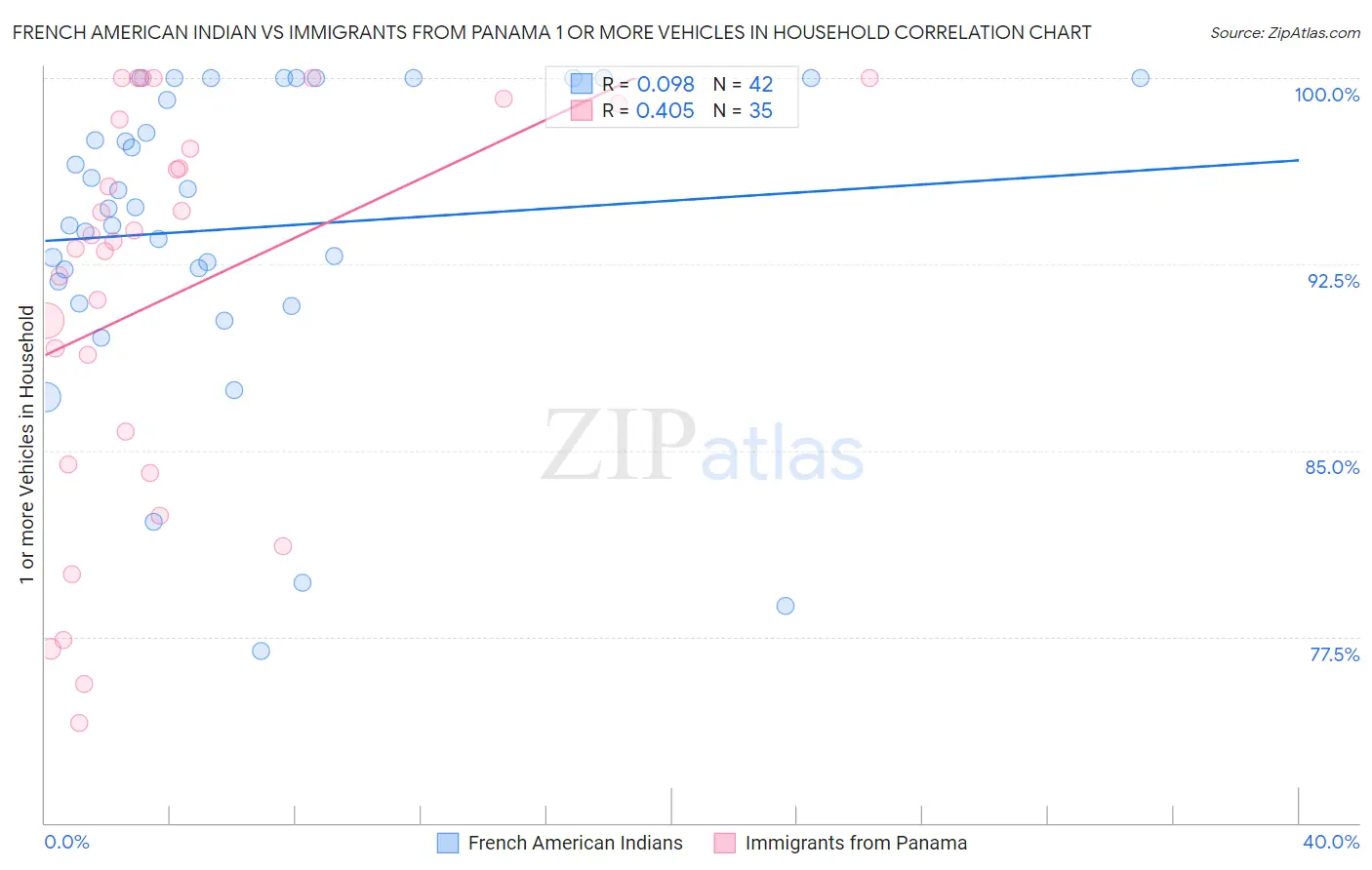 French American Indian vs Immigrants from Panama 1 or more Vehicles in Household