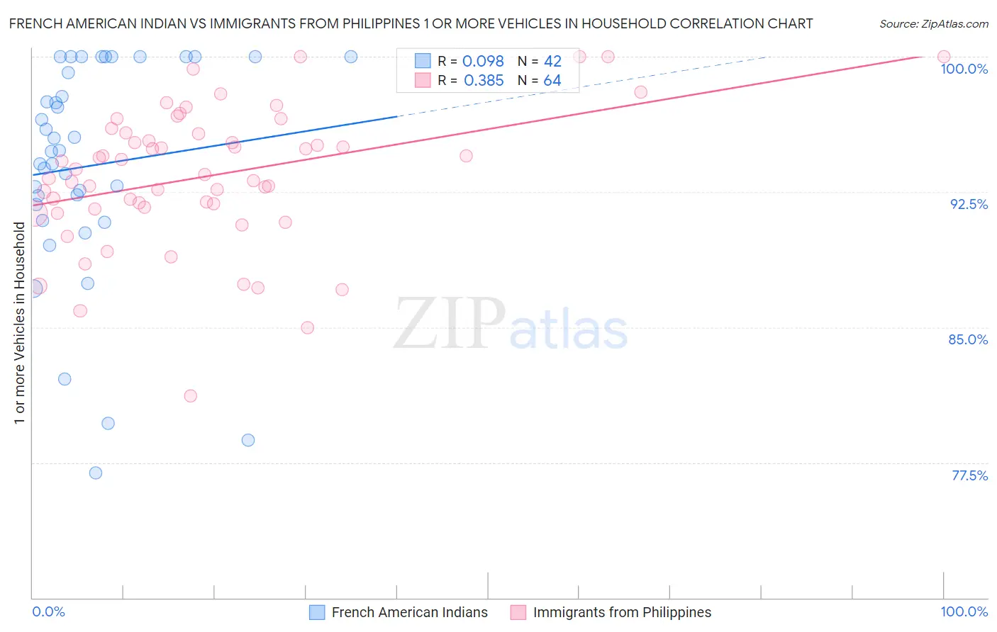 French American Indian vs Immigrants from Philippines 1 or more Vehicles in Household