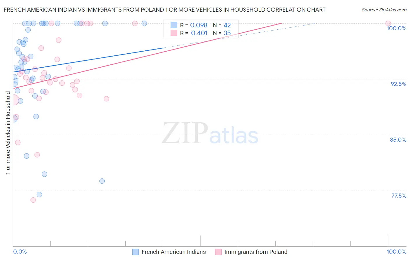 French American Indian vs Immigrants from Poland 1 or more Vehicles in Household