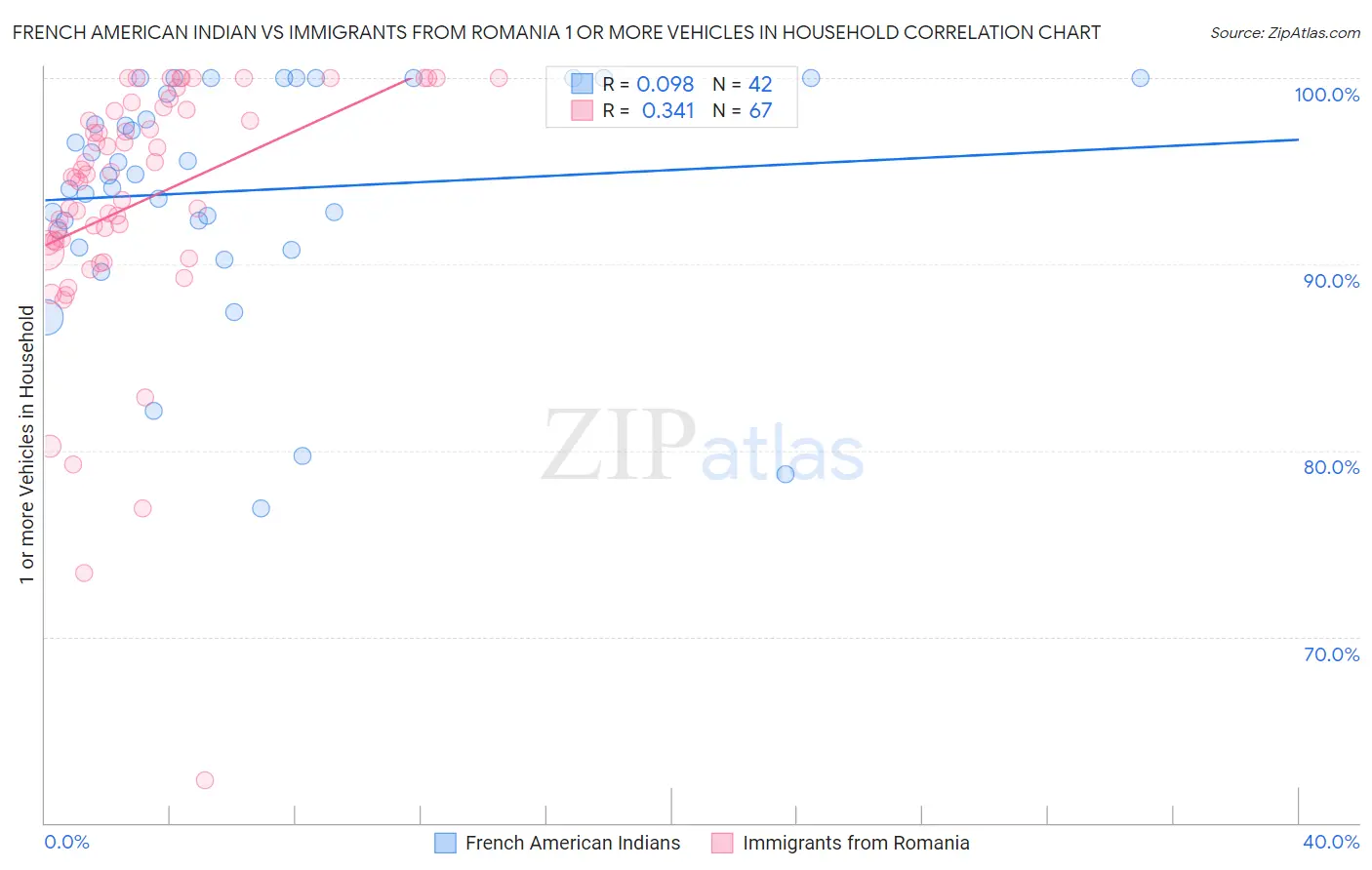 French American Indian vs Immigrants from Romania 1 or more Vehicles in Household