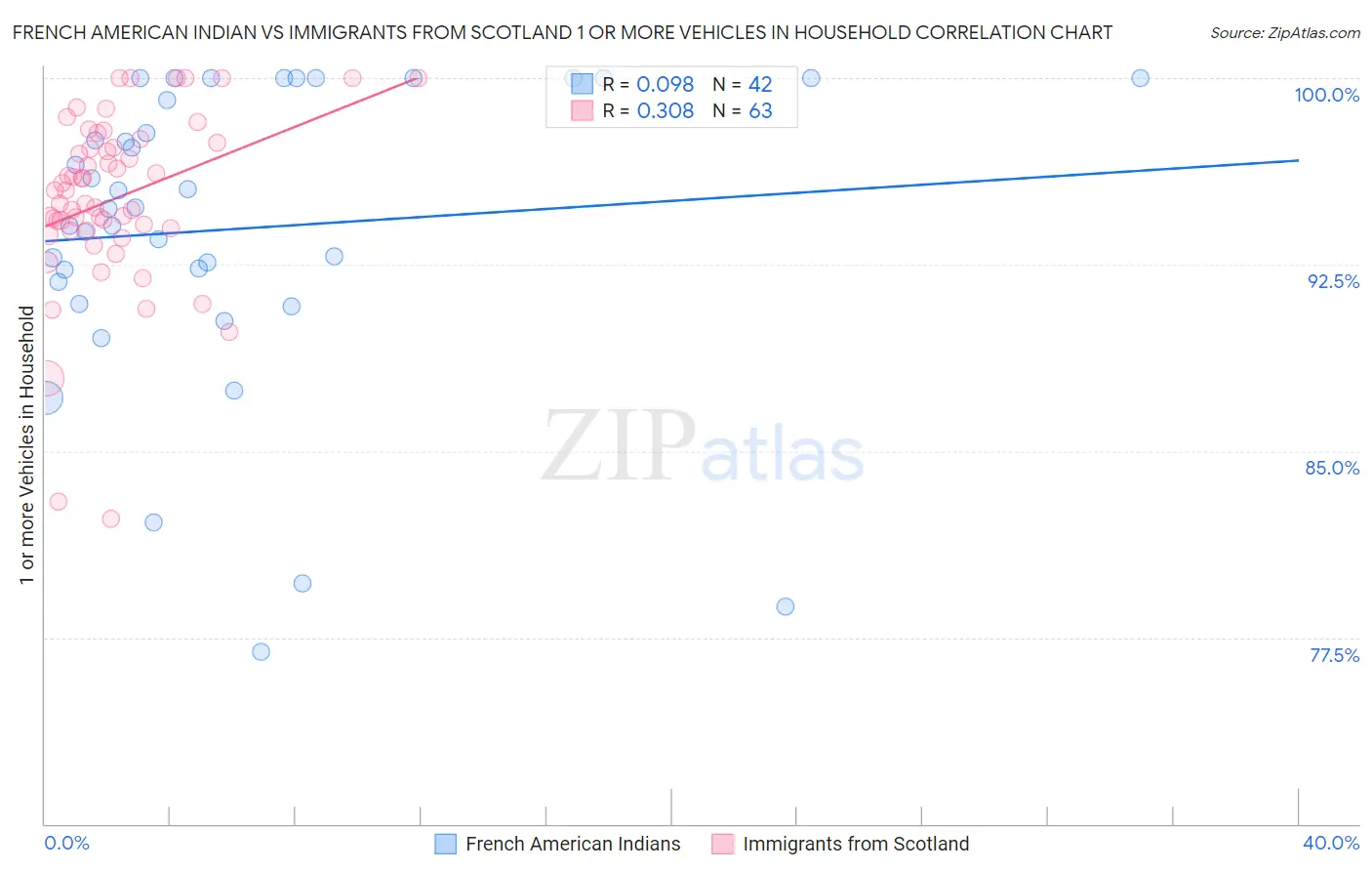 French American Indian vs Immigrants from Scotland 1 or more Vehicles in Household