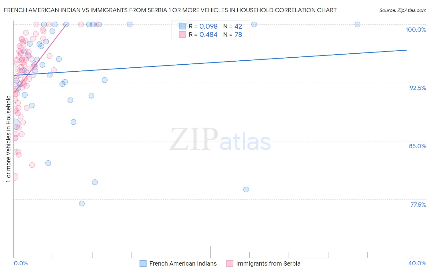 French American Indian vs Immigrants from Serbia 1 or more Vehicles in Household