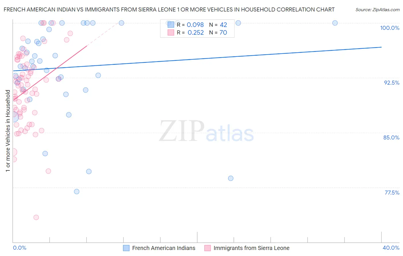 French American Indian vs Immigrants from Sierra Leone 1 or more Vehicles in Household