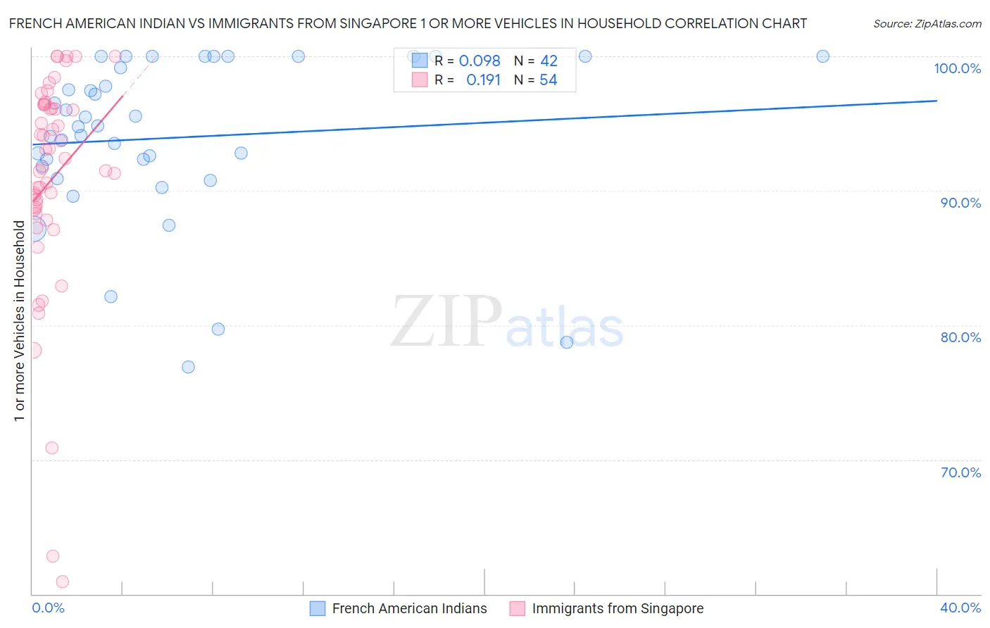 French American Indian vs Immigrants from Singapore 1 or more Vehicles in Household