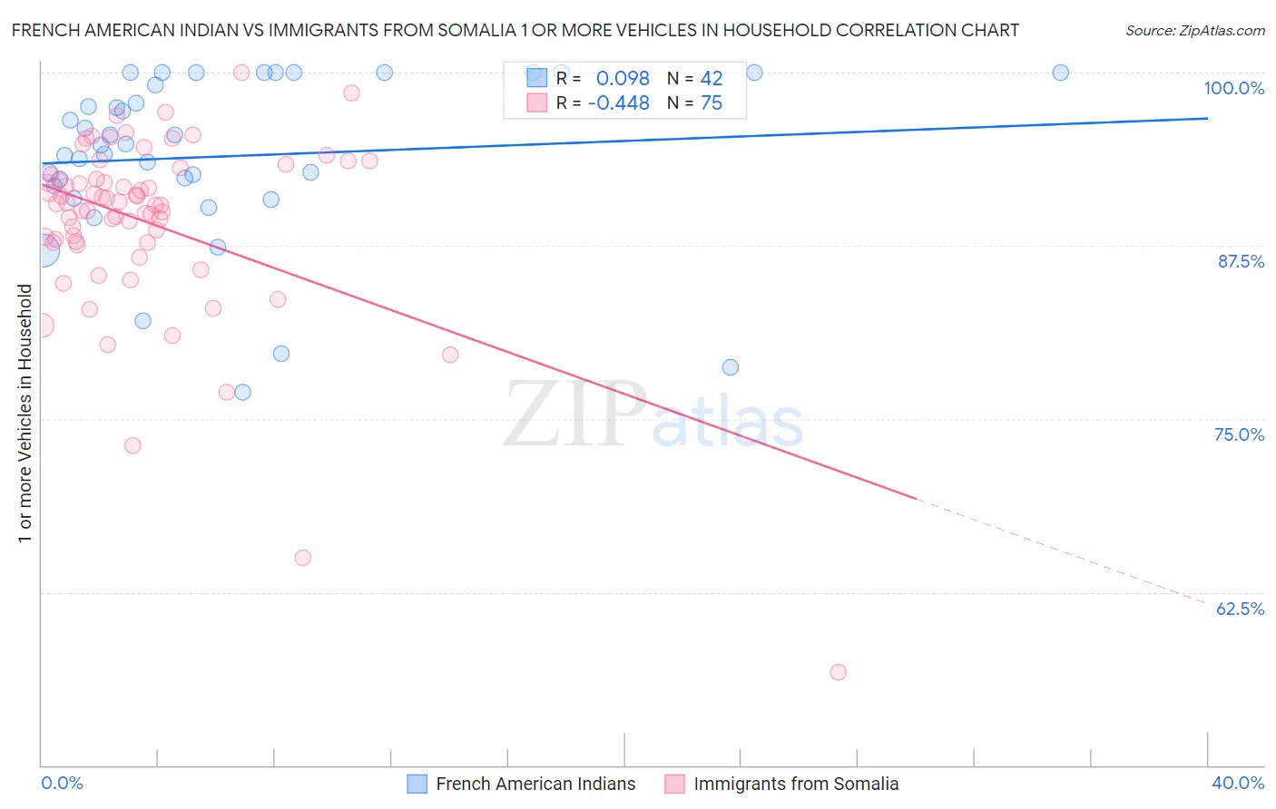 French American Indian vs Immigrants from Somalia 1 or more Vehicles in Household