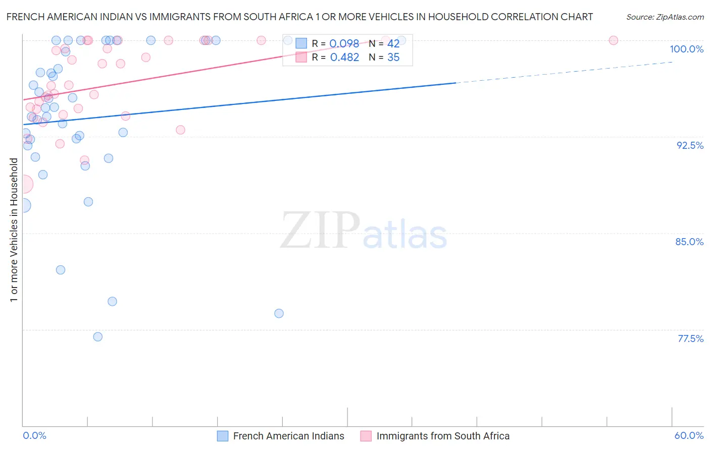 French American Indian vs Immigrants from South Africa 1 or more Vehicles in Household