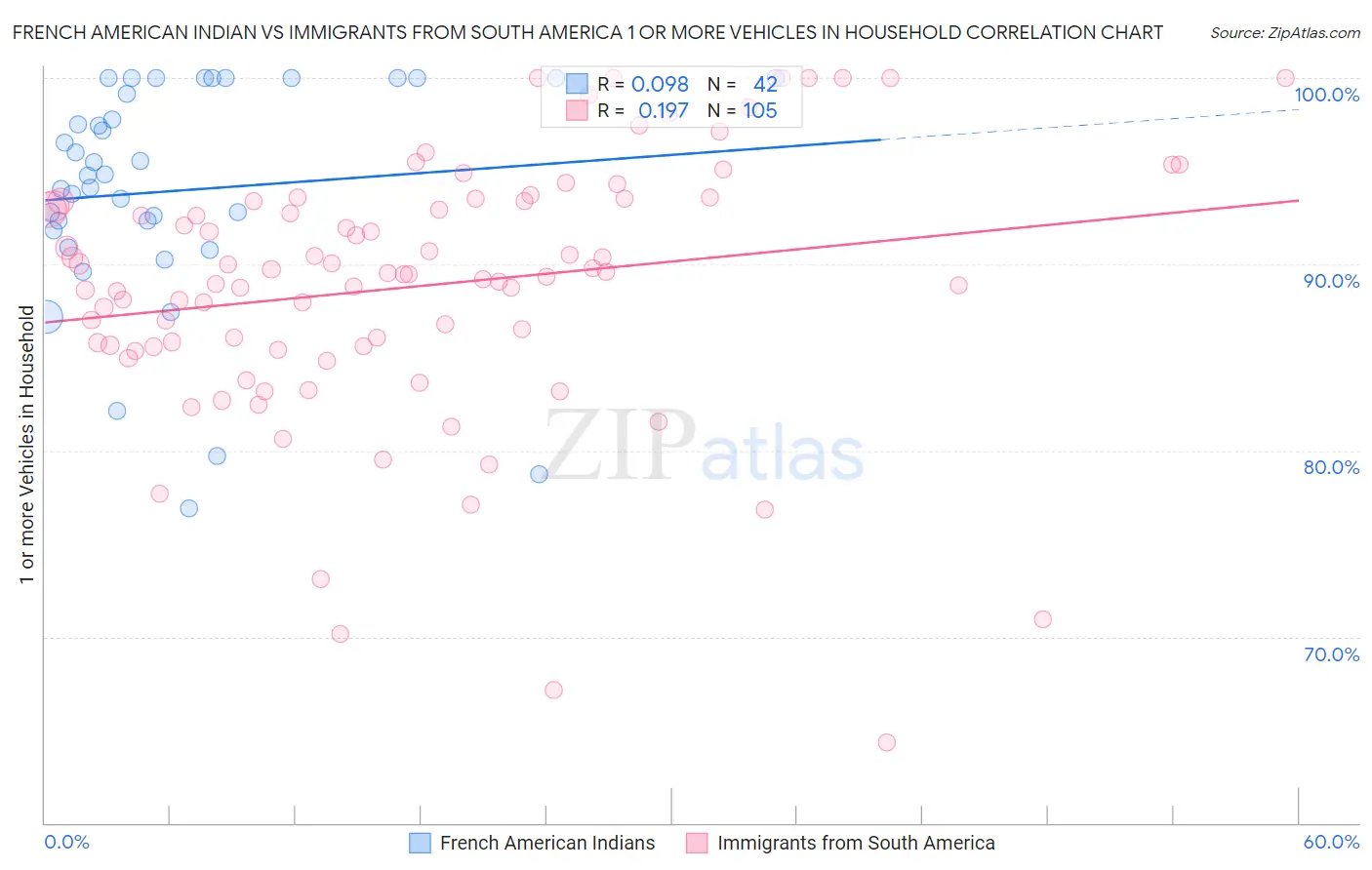 French American Indian vs Immigrants from South America 1 or more Vehicles in Household