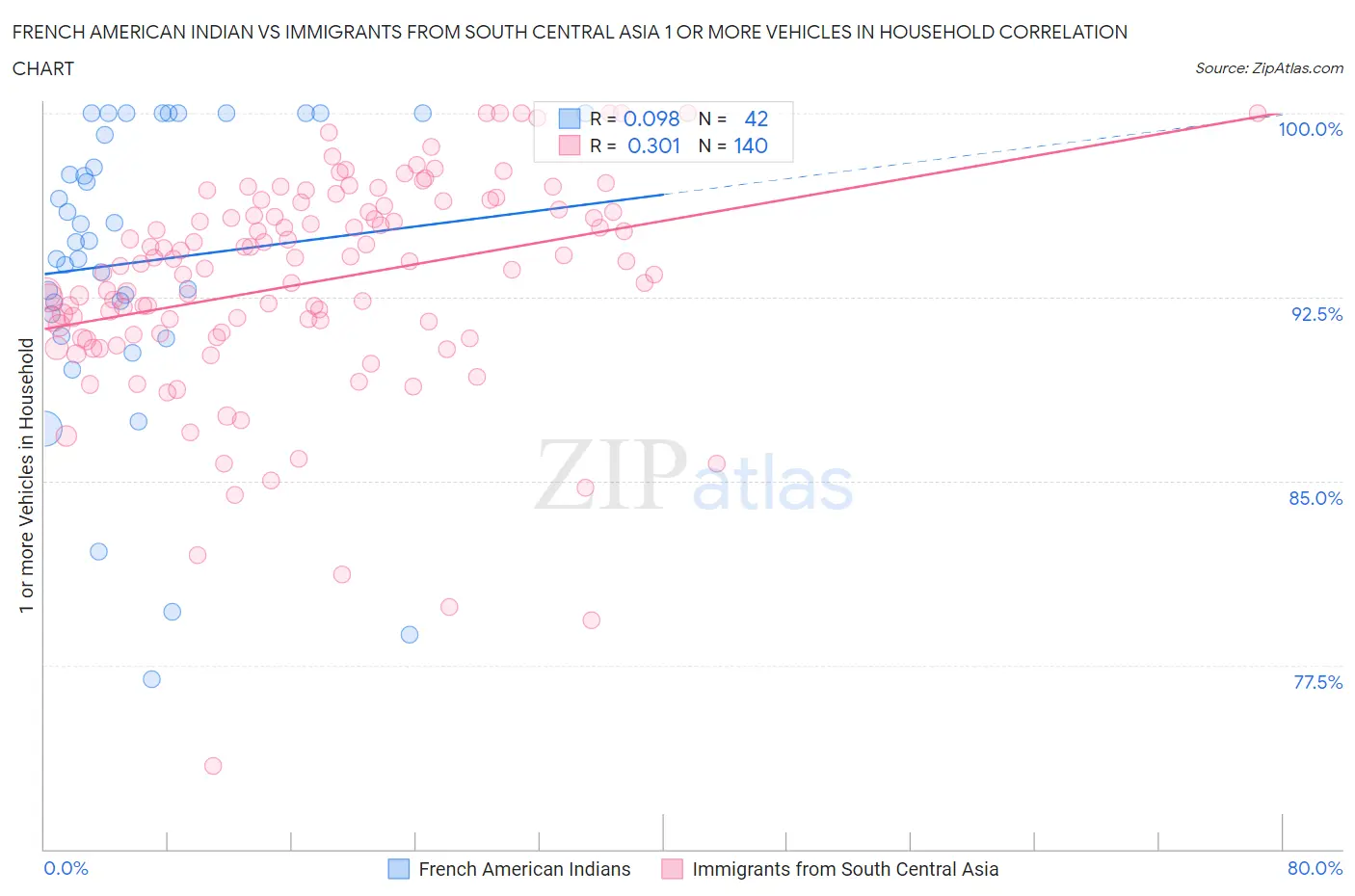 French American Indian vs Immigrants from South Central Asia 1 or more Vehicles in Household