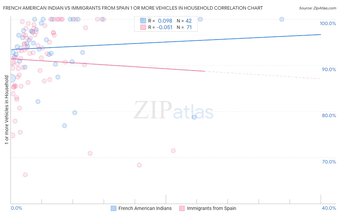 French American Indian vs Immigrants from Spain 1 or more Vehicles in Household
