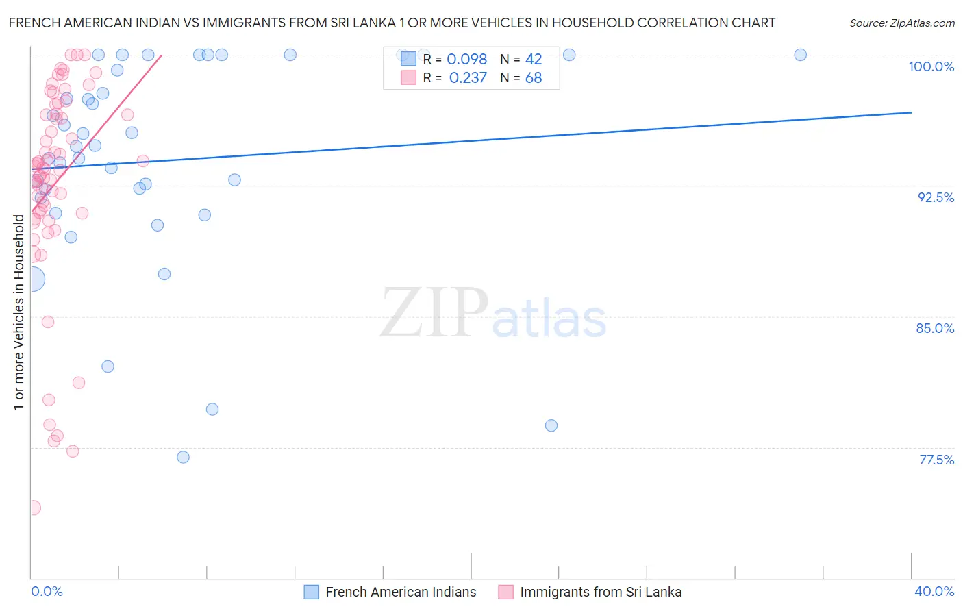 French American Indian vs Immigrants from Sri Lanka 1 or more Vehicles in Household