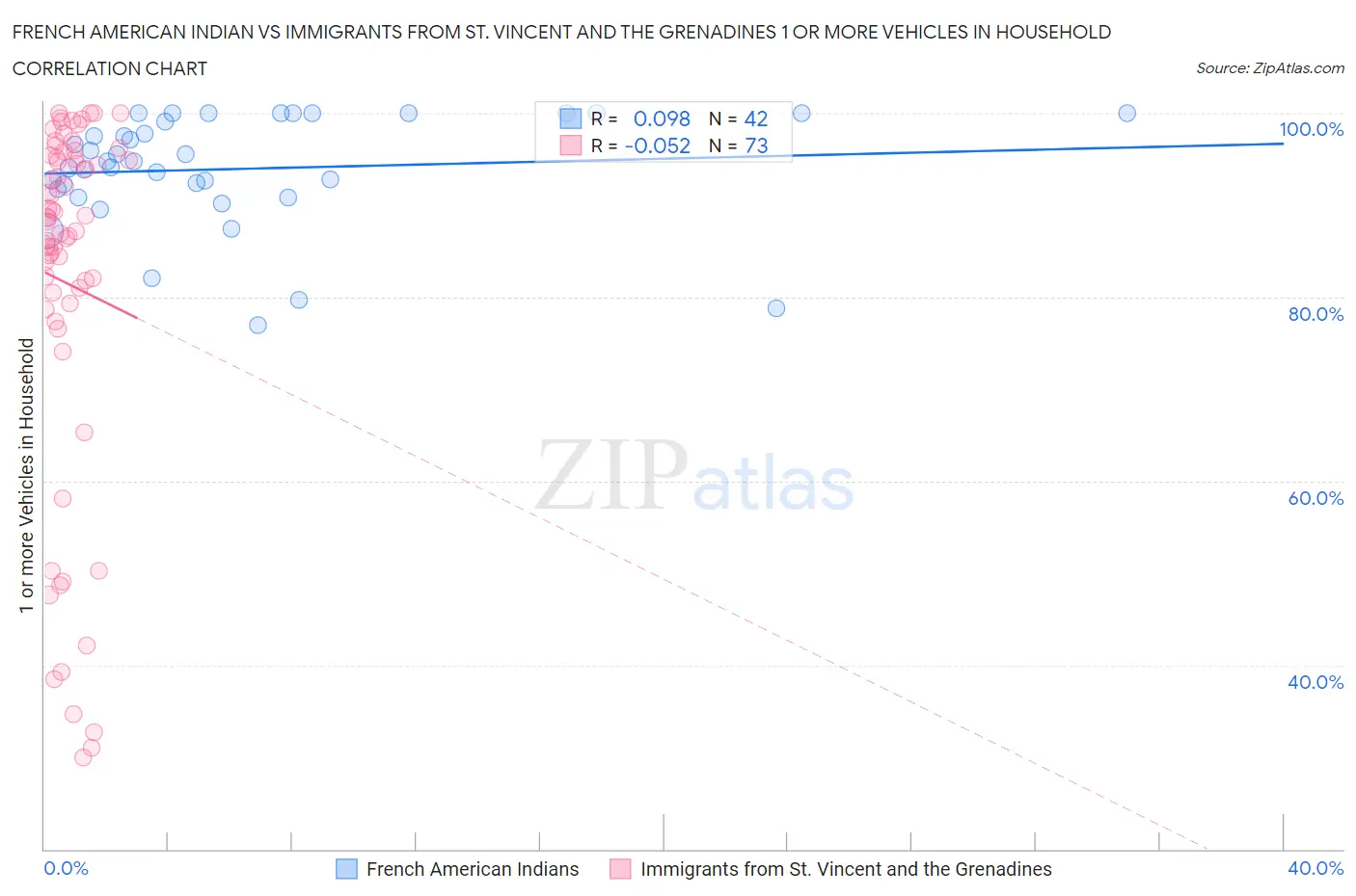 French American Indian vs Immigrants from St. Vincent and the Grenadines 1 or more Vehicles in Household