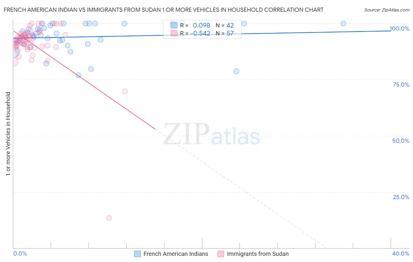 French American Indian vs Immigrants from Sudan 1 or more Vehicles in Household