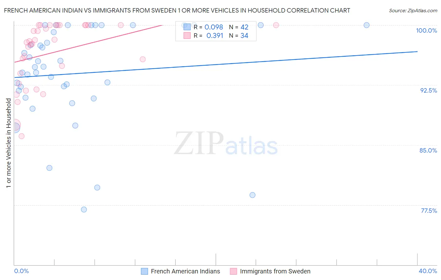 French American Indian vs Immigrants from Sweden 1 or more Vehicles in Household