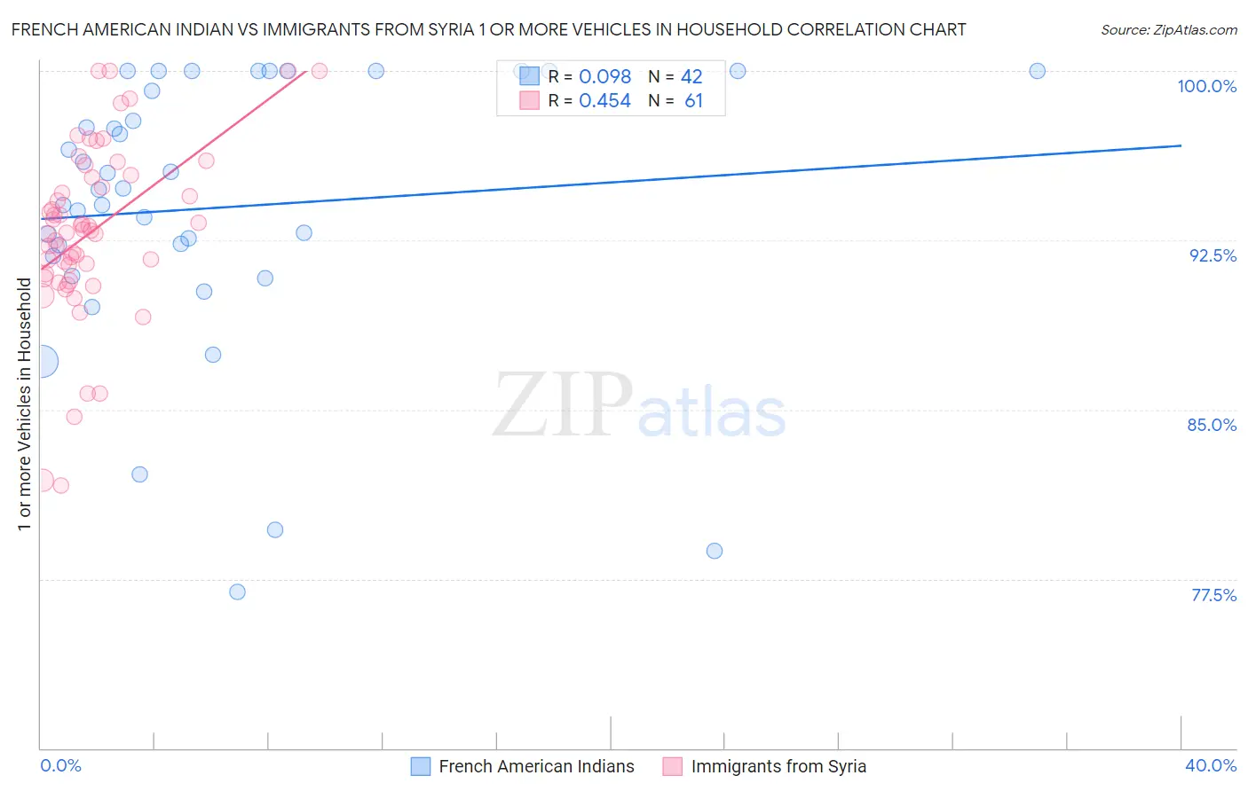 French American Indian vs Immigrants from Syria 1 or more Vehicles in Household