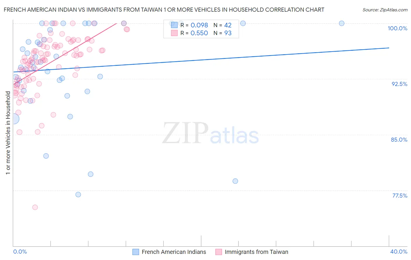 French American Indian vs Immigrants from Taiwan 1 or more Vehicles in Household